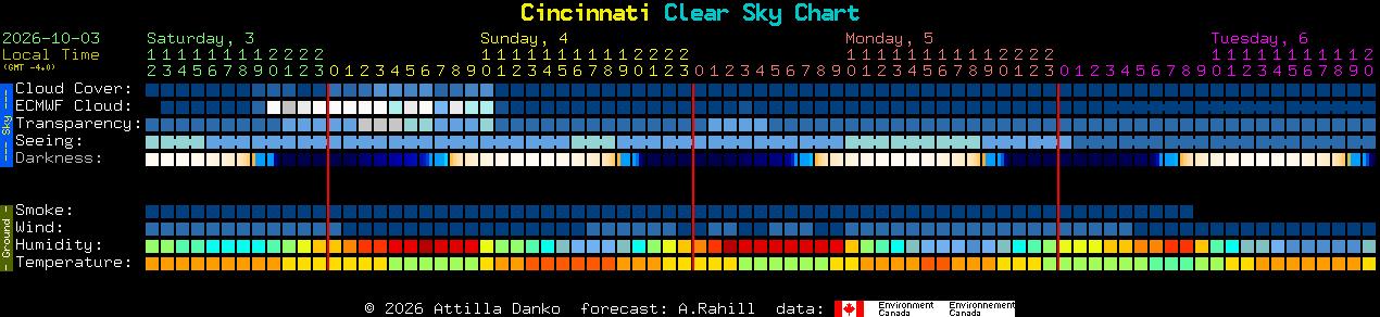 Current forecast for Cincinnati Clear Sky Chart