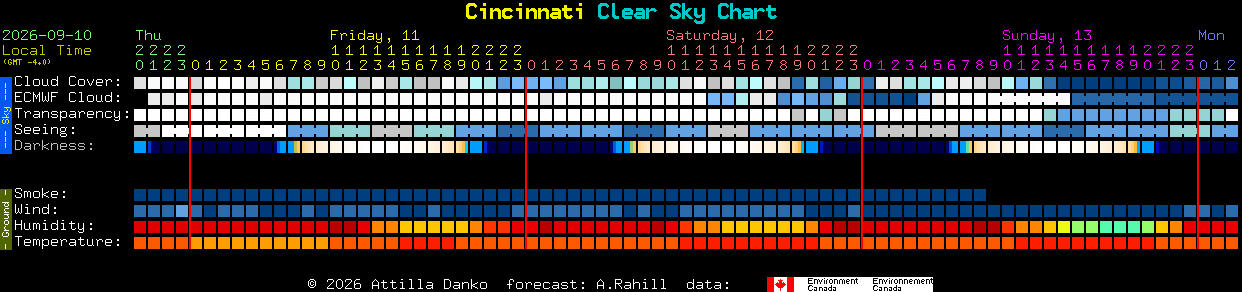 Current forecast for Cincinnati Clear Sky Chart