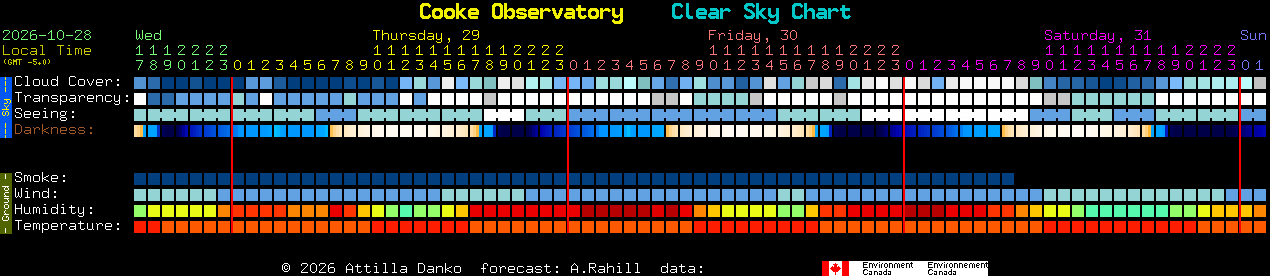 Current forecast for Cooke Observatory Clear Sky Chart