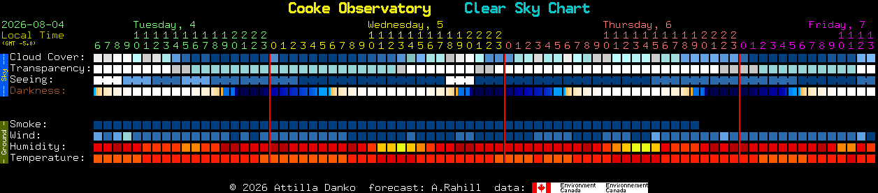 Current forecast for Cooke Observatory Clear Sky Chart