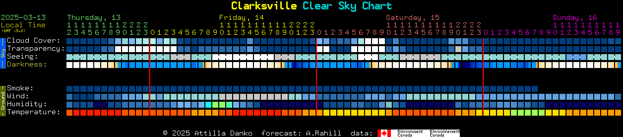 Current forecast for Clarksville Clear Sky Chart