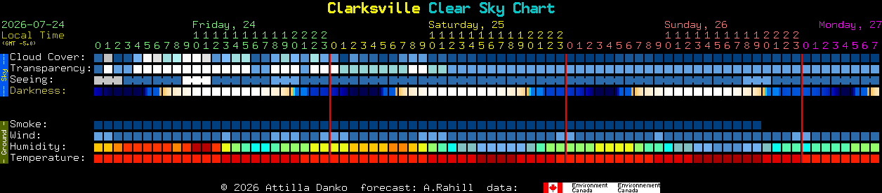 Current forecast for Clarksville Clear Sky Chart