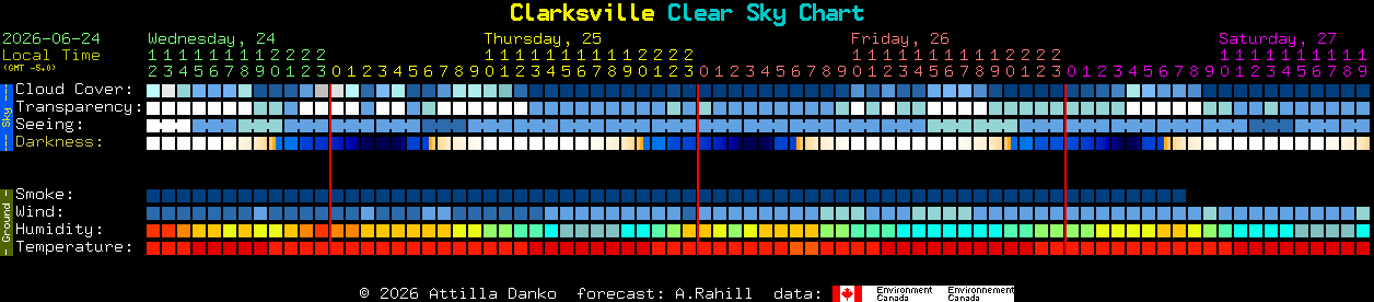 Current forecast for Clarksville Clear Sky Chart