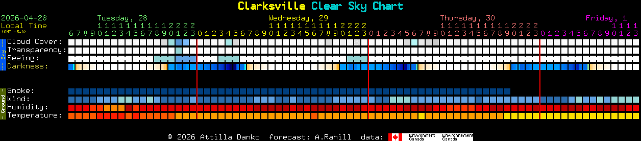 Current forecast for Clarksville Clear Sky Chart