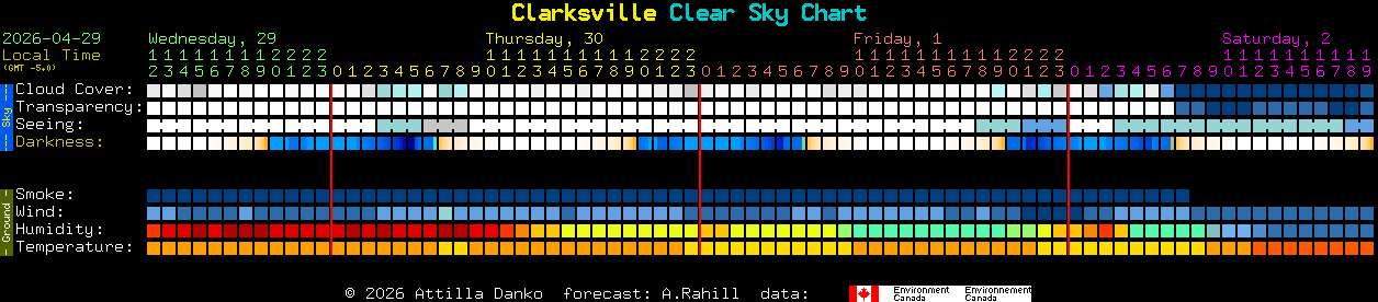 Current forecast for Clarksville Clear Sky Chart