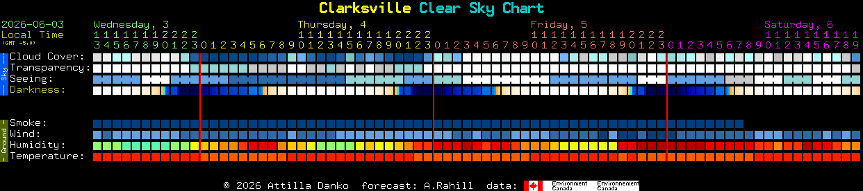 Current forecast for Clarksville Clear Sky Chart