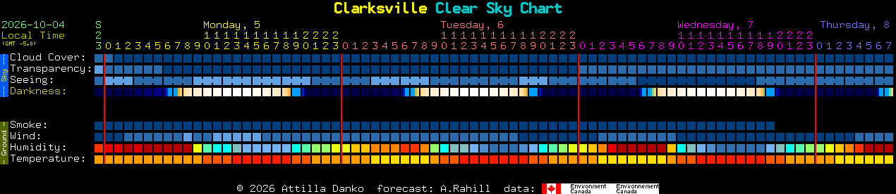 Current forecast for Clarksville Clear Sky Chart