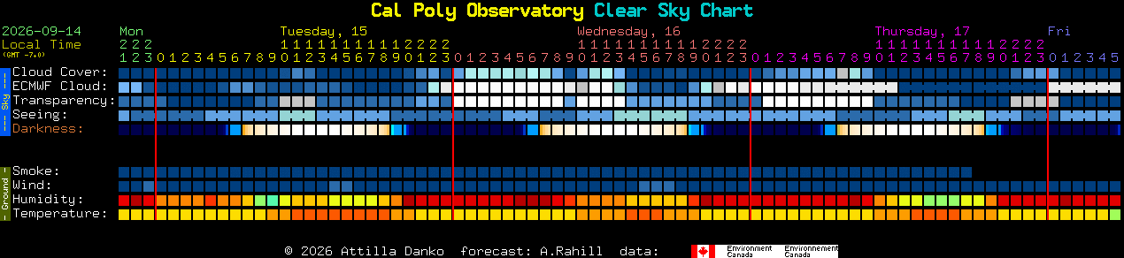 Current forecast for Cal Poly Observatory Clear Sky Chart