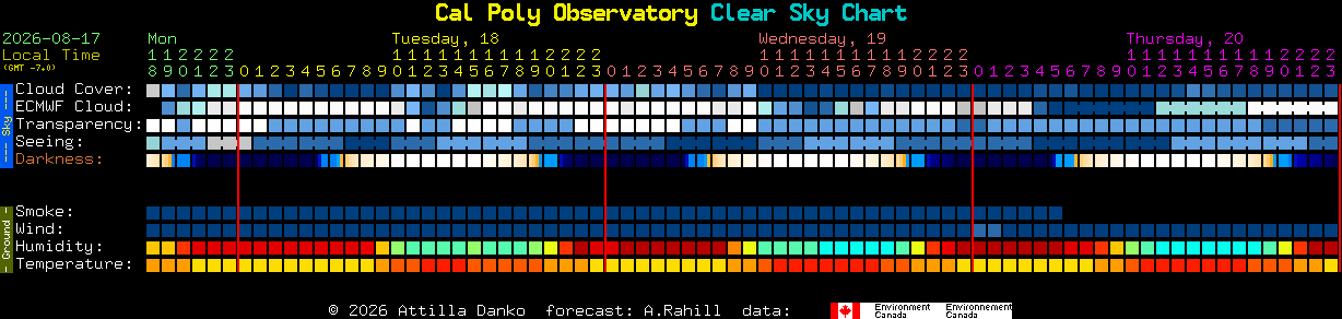 Current forecast for Cal Poly Observatory Clear Sky Chart