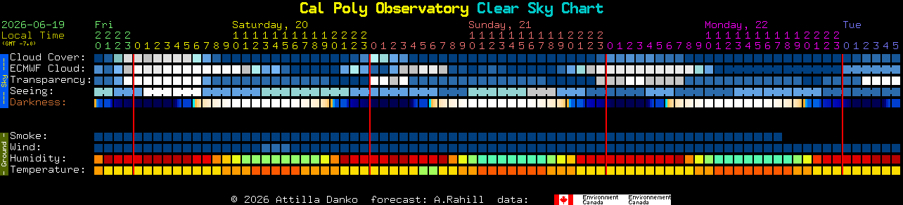 Current forecast for Cal Poly Observatory Clear Sky Chart