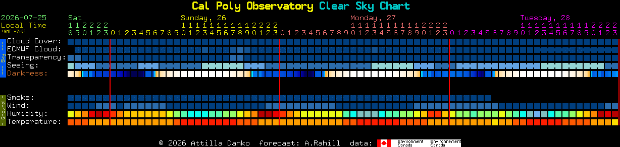 Current forecast for Cal Poly Observatory Clear Sky Chart