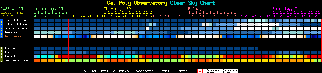Current forecast for Cal Poly Observatory Clear Sky Chart