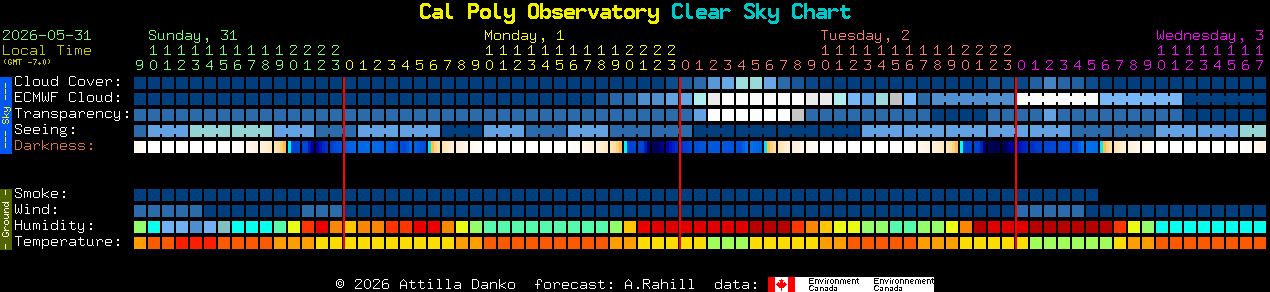 Current forecast for Cal Poly Observatory Clear Sky Chart