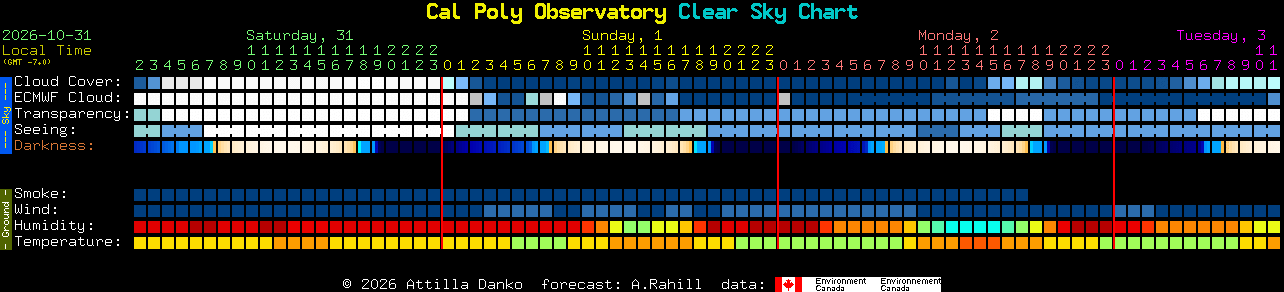 Current forecast for Cal Poly Observatory Clear Sky Chart