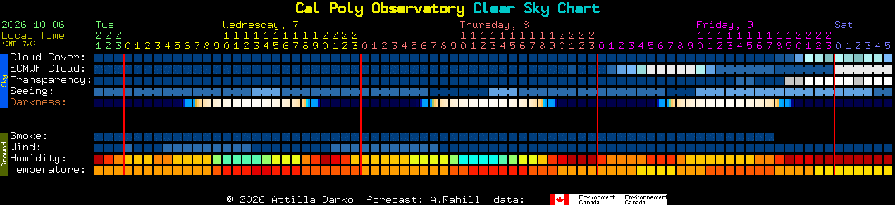Current forecast for Cal Poly Observatory Clear Sky Chart