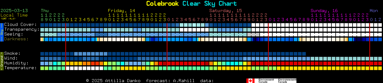 Current forecast for Colebrook Clear Sky Chart