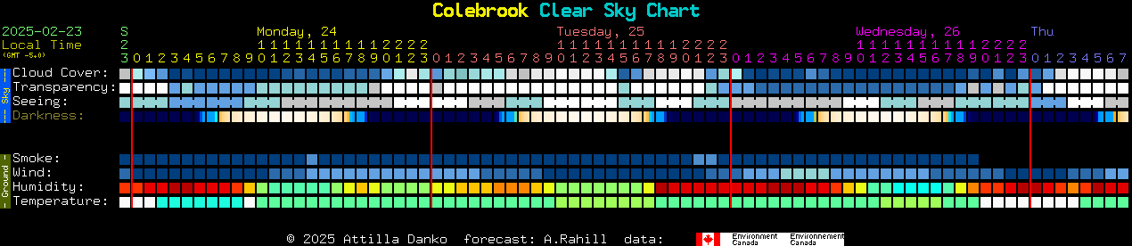 Current forecast for Colebrook Clear Sky Chart