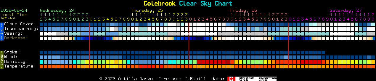 Current forecast for Colebrook Clear Sky Chart