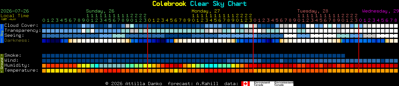 Current forecast for Colebrook Clear Sky Chart
