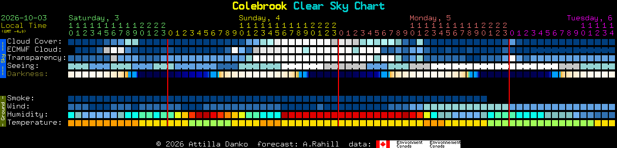 Current forecast for Colebrook Clear Sky Chart