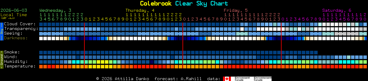Current forecast for Colebrook Clear Sky Chart