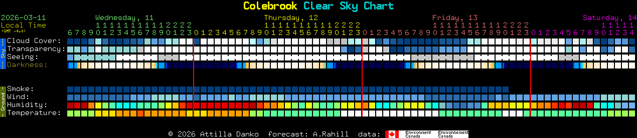 Current forecast for Colebrook Clear Sky Chart