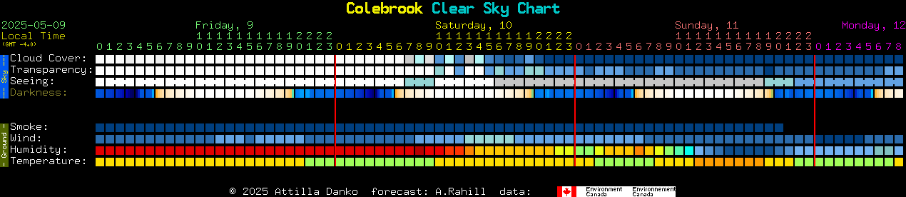 Current forecast for Colebrook Clear Sky Chart