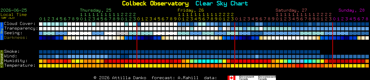 Current forecast for Colbeck Observatory Clear Sky Chart
