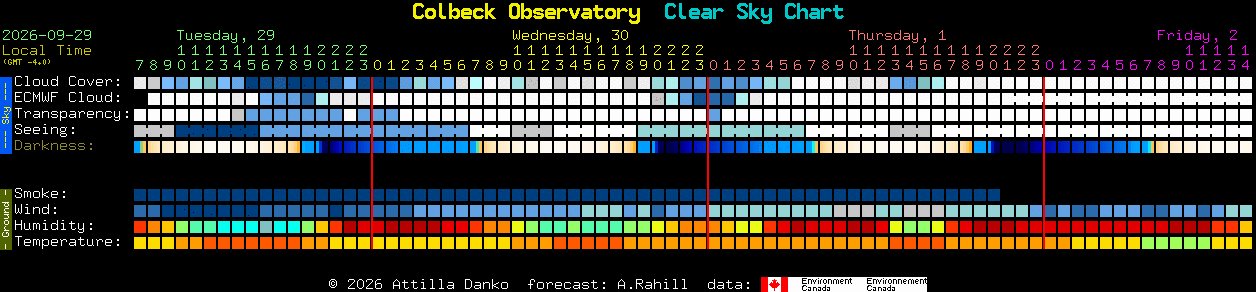 Current forecast for Colbeck Observatory Clear Sky Chart