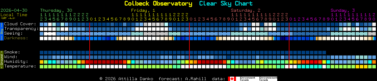 Current forecast for Colbeck Observatory Clear Sky Chart