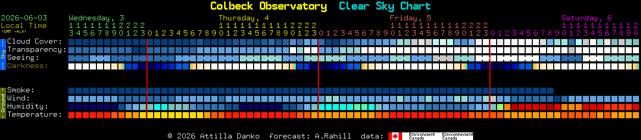 Current forecast for Colbeck Observatory Clear Sky Chart