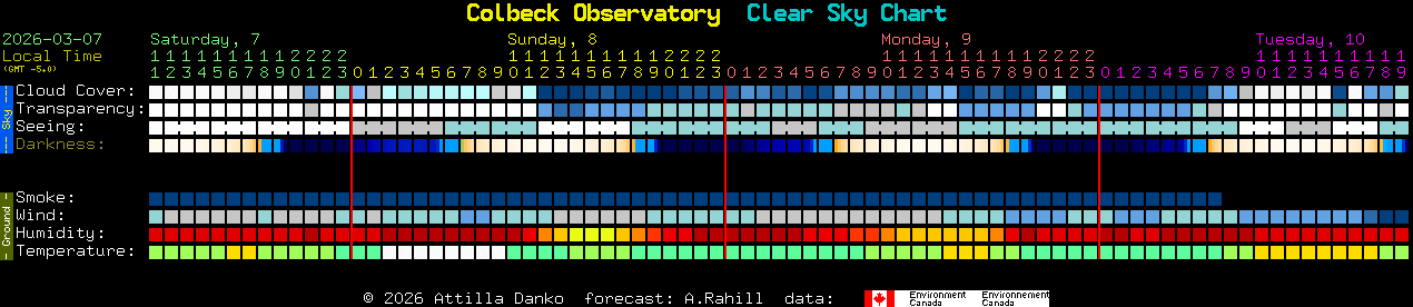 Current forecast for Colbeck Observatory Clear Sky Chart