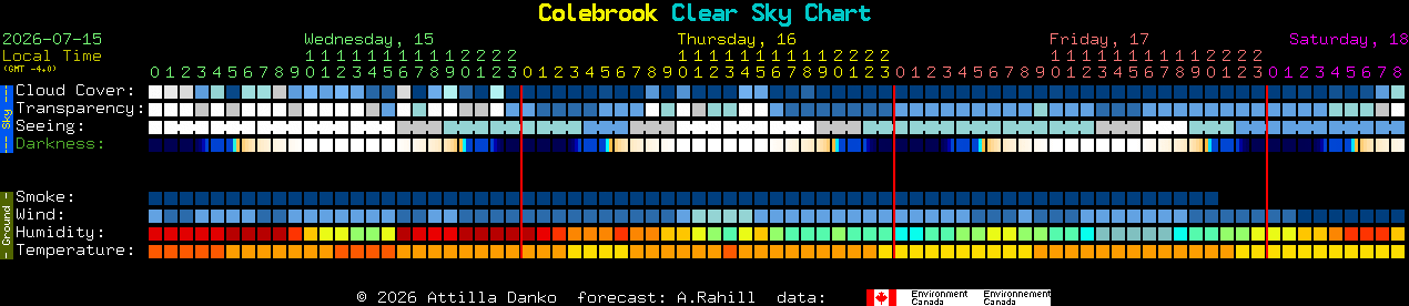 Current forecast for Colebrook Clear Sky Chart