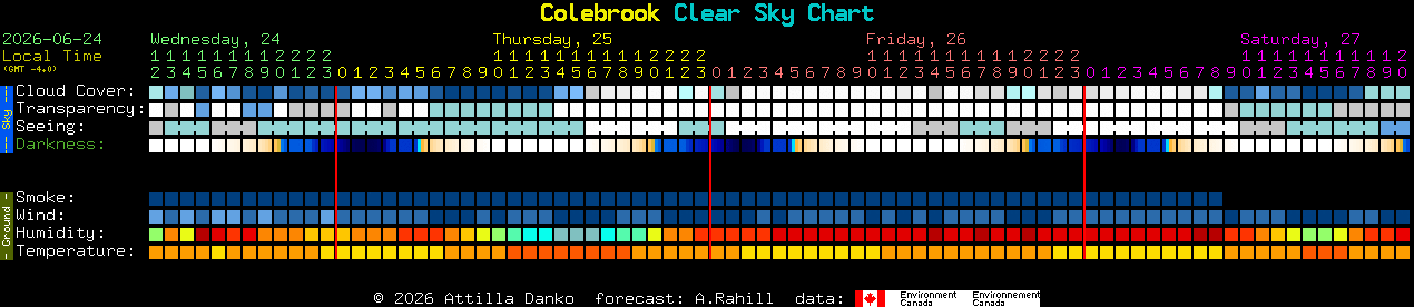 Current forecast for Colebrook Clear Sky Chart