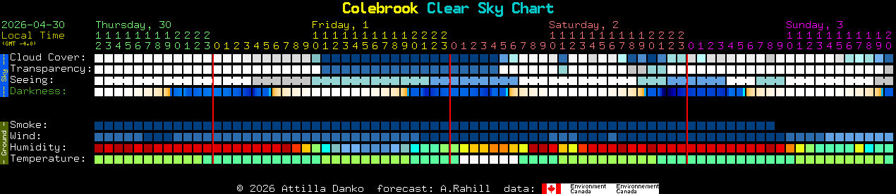 Current forecast for Colebrook Clear Sky Chart