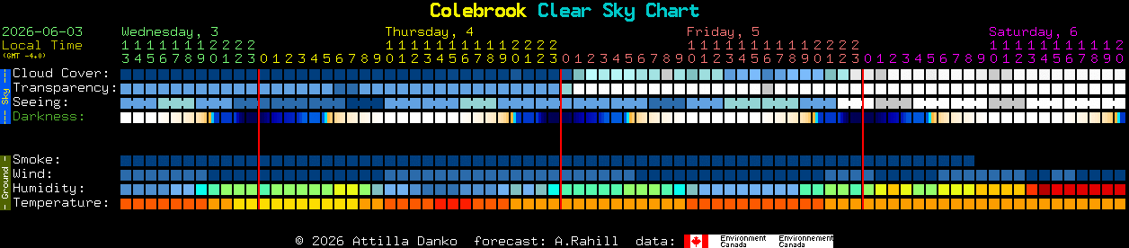 Current forecast for Colebrook Clear Sky Chart