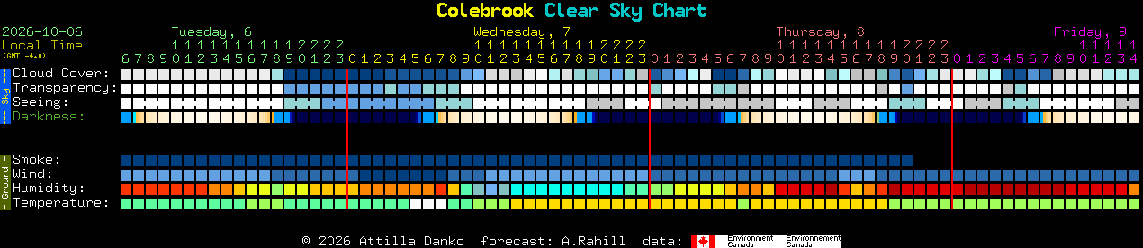 Current forecast for Colebrook Clear Sky Chart