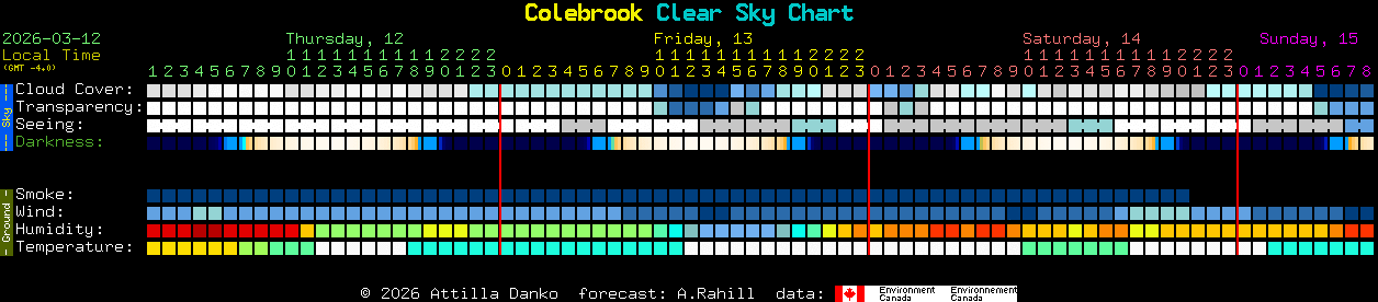 Current forecast for Colebrook Clear Sky Chart