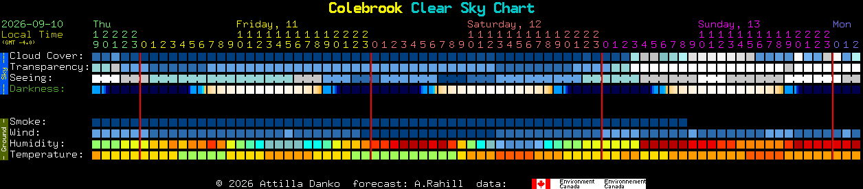 Current forecast for Colebrook Clear Sky Chart