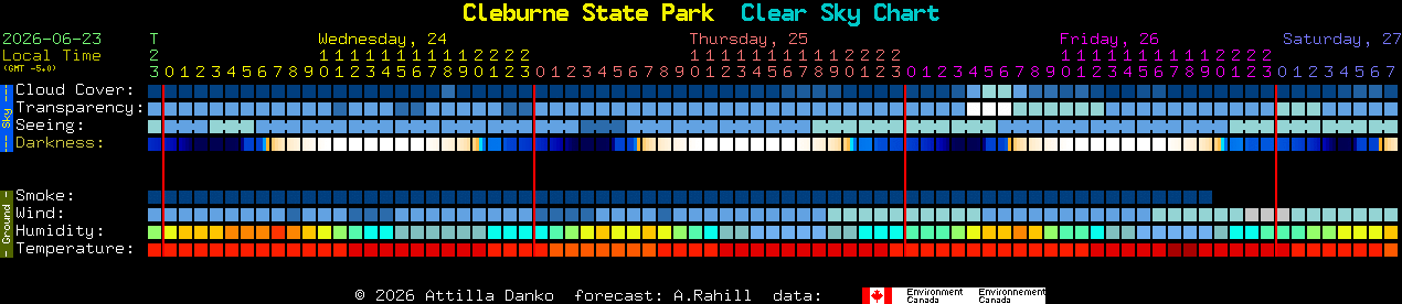 Current forecast for Cleburne State Park Clear Sky Chart