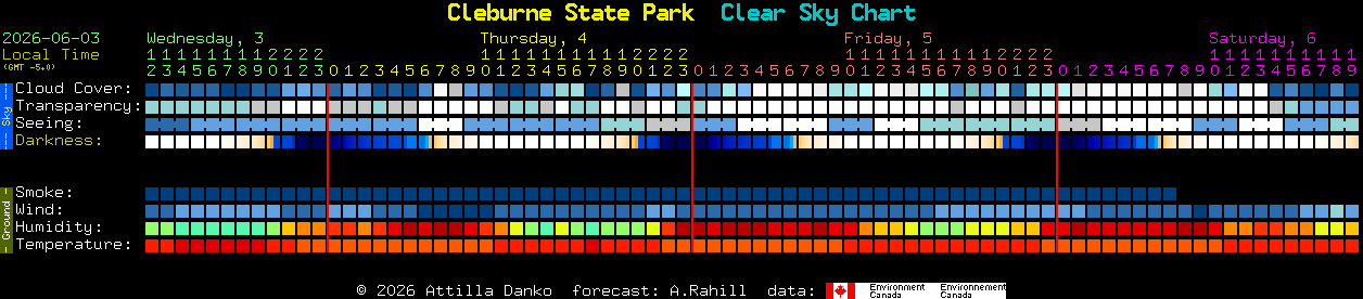 Current forecast for Cleburne State Park Clear Sky Chart