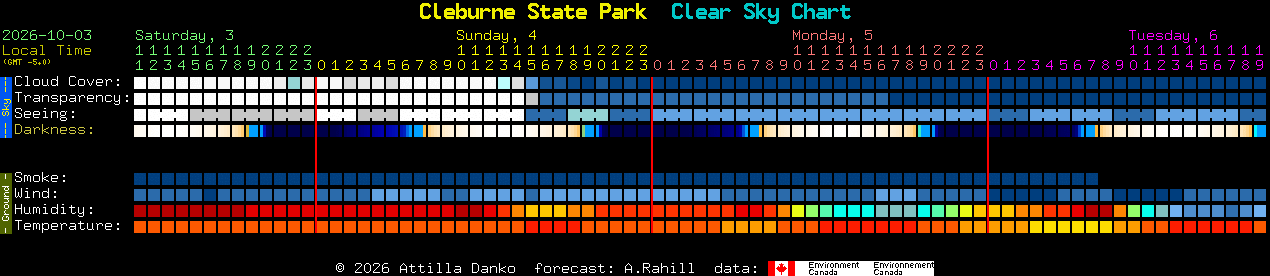 Current forecast for Cleburne State Park Clear Sky Chart