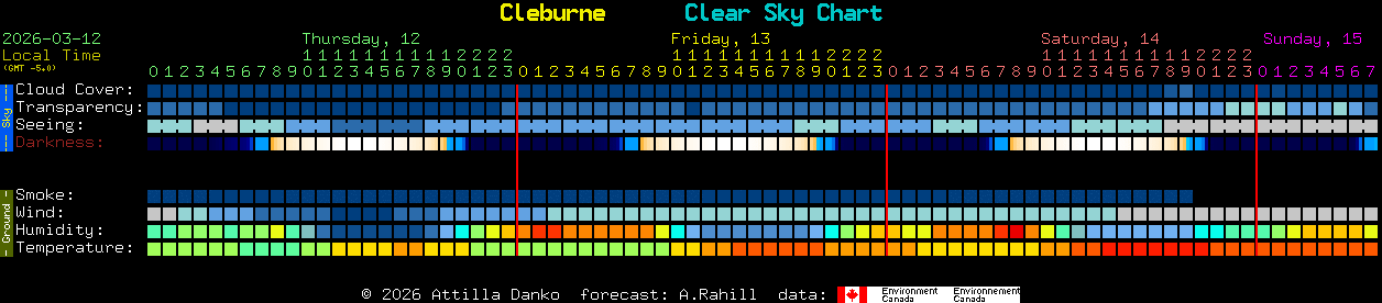 Current forecast for Cleburne Clear Sky Chart