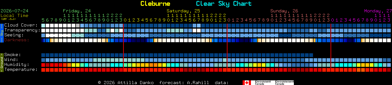 Current forecast for Cleburne Clear Sky Chart