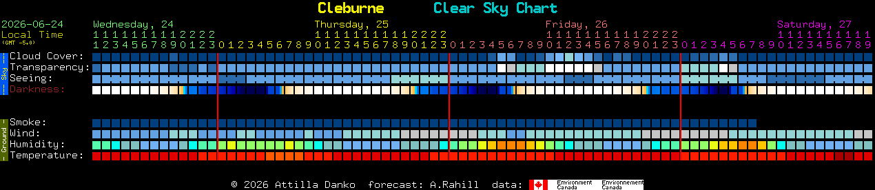Current forecast for Cleburne Clear Sky Chart