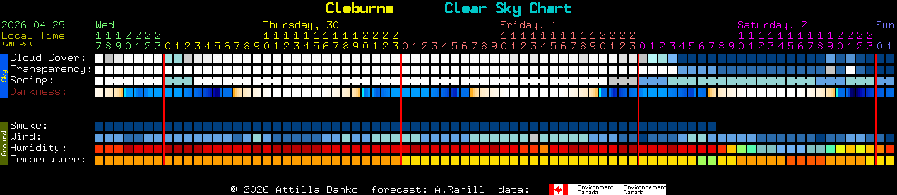 Current forecast for Cleburne Clear Sky Chart