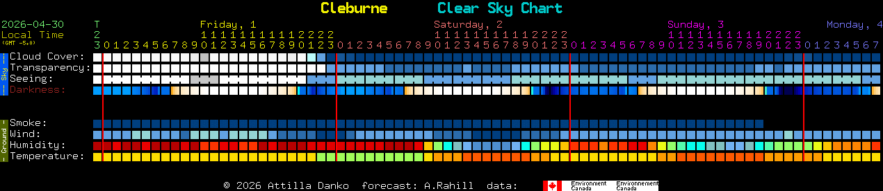 Current forecast for Cleburne Clear Sky Chart