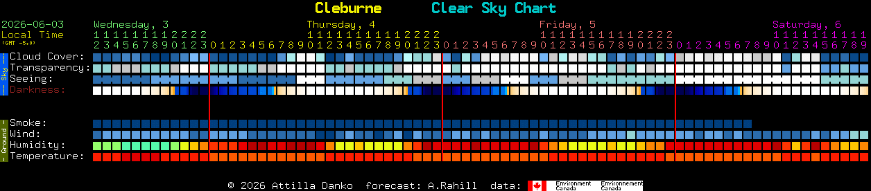 Current forecast for Cleburne Clear Sky Chart