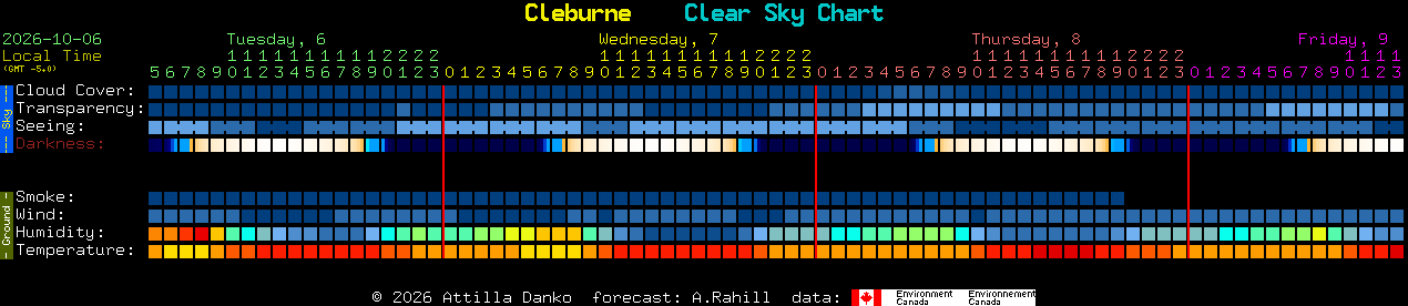 Current forecast for Cleburne Clear Sky Chart
