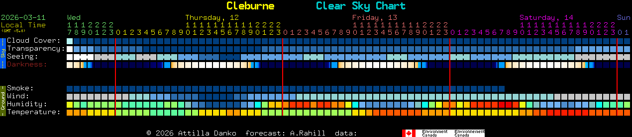 Current forecast for Cleburne Clear Sky Chart